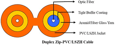 Duplex Zip